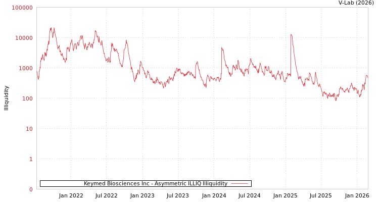 graph of Keymed Biosciences Inc ILLIQ-AMEM