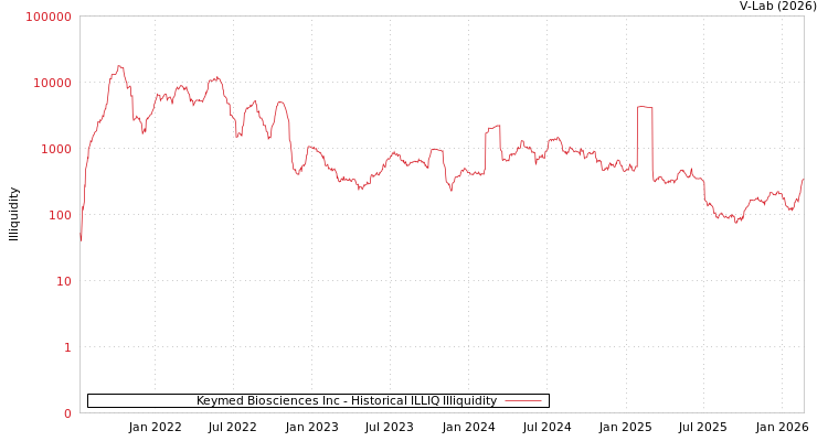 graph of Keymed Biosciences Inc ILLIQ-HIST