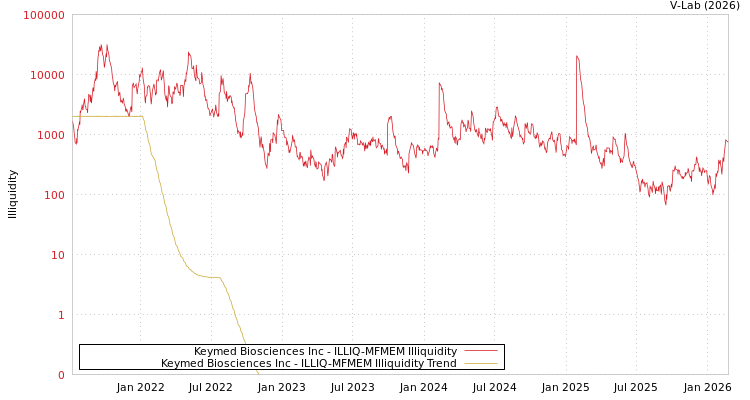 graph of Keymed Biosciences Inc ILLIQ-MFMEM