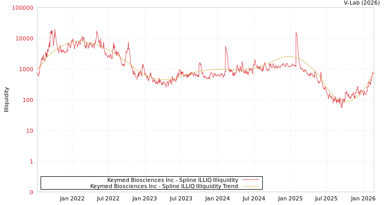 graph of Keymed Biosciences Inc ILLIQ-SMEM