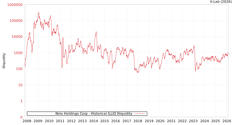 graph of Nms Holdings Corp ILLIQ-HIST