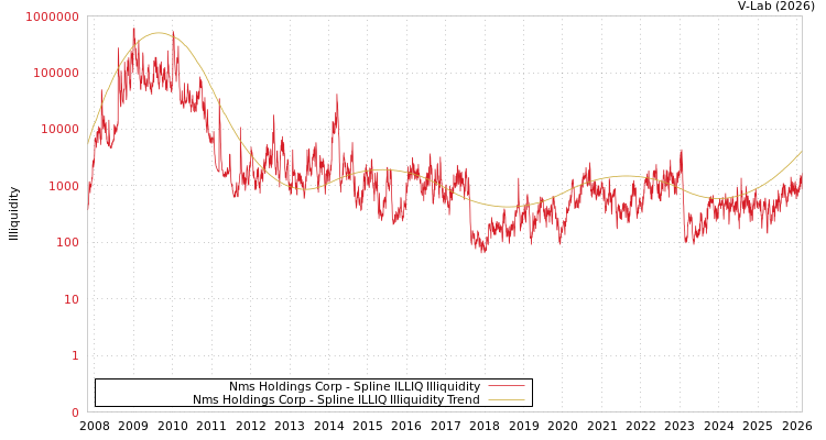 graph of Nms Holdings Corp ILLIQ-SMEM