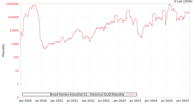 graph of Broad Homes Industrial Co ILLIQ-HIST