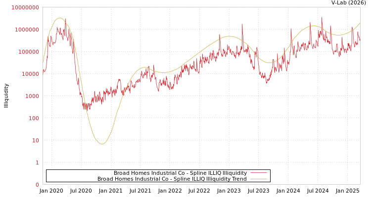 graph of Broad Homes Industrial Co ILLIQ-SMEM