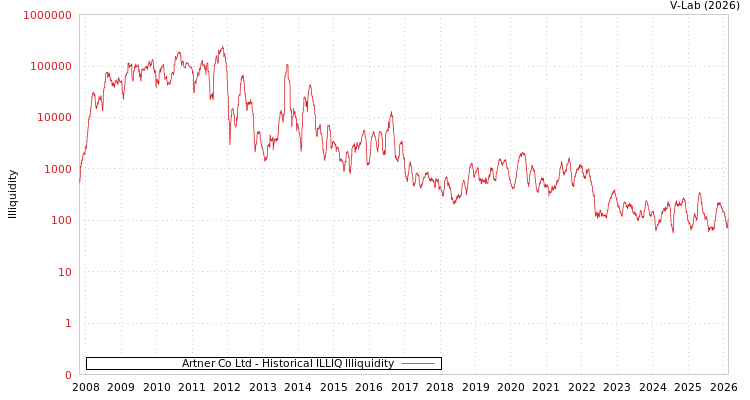 graph of Artner Co Ltd ILLIQ-HIST