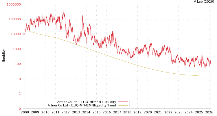 graph of Artner Co Ltd ILLIQ-MFMEM