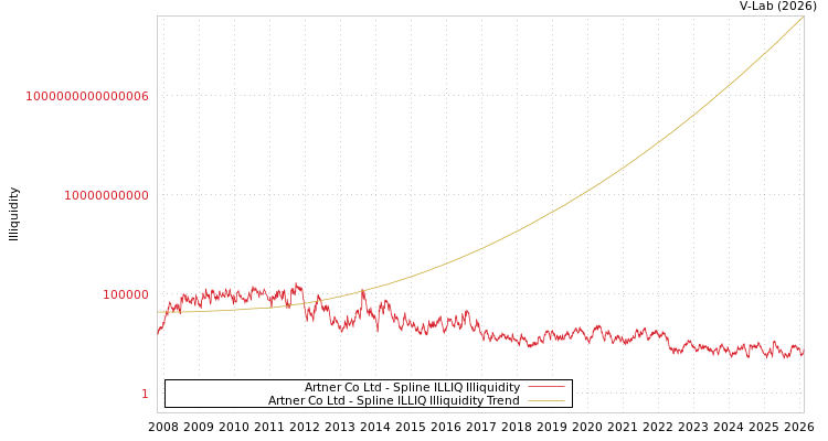 graph of Artner Co Ltd ILLIQ-SMEM