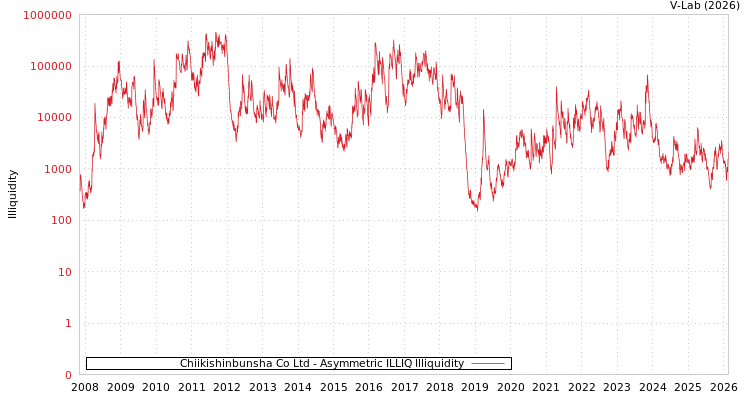 graph of Chiikishinbunsha Co Ltd ILLIQ-AMEM