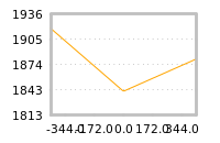 Impact of return on liquidity tomorrow