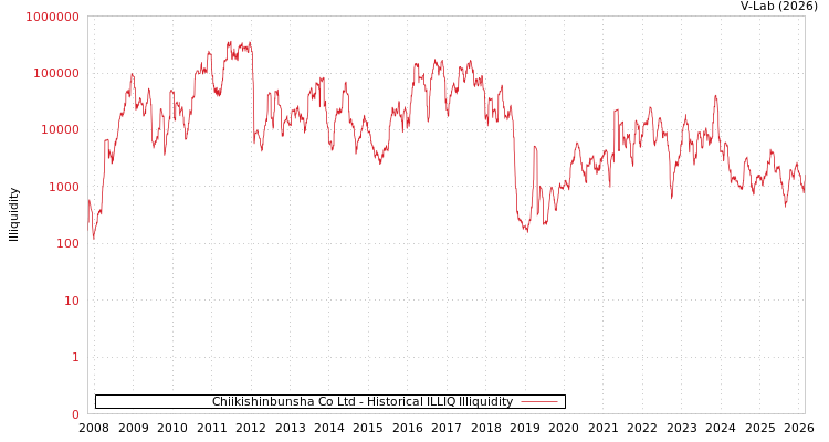 graph of Chiikishinbunsha Co Ltd ILLIQ-HIST