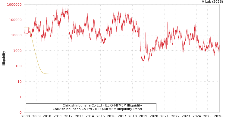 graph of Chiikishinbunsha Co Ltd ILLIQ-MFMEM