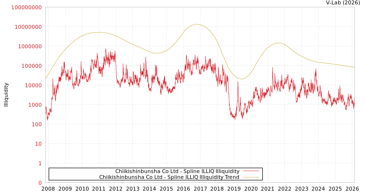 graph of Chiikishinbunsha Co Ltd ILLIQ-SMEM