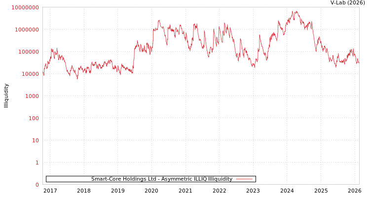 graph of Smart-Core Holdings Ltd ILLIQ-AMEM