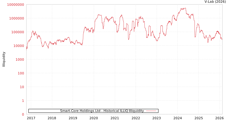 graph of Smart-Core Holdings Ltd ILLIQ-HIST
