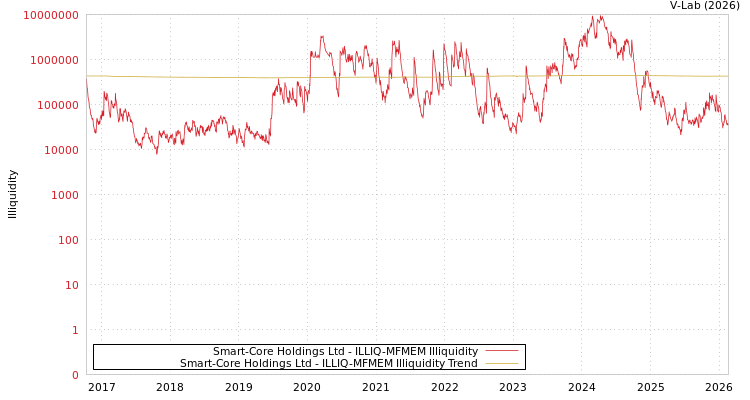 graph of Smart-Core Holdings Ltd ILLIQ-MFMEM