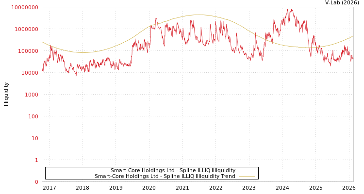 graph of Smart-Core Holdings Ltd ILLIQ-SMEM