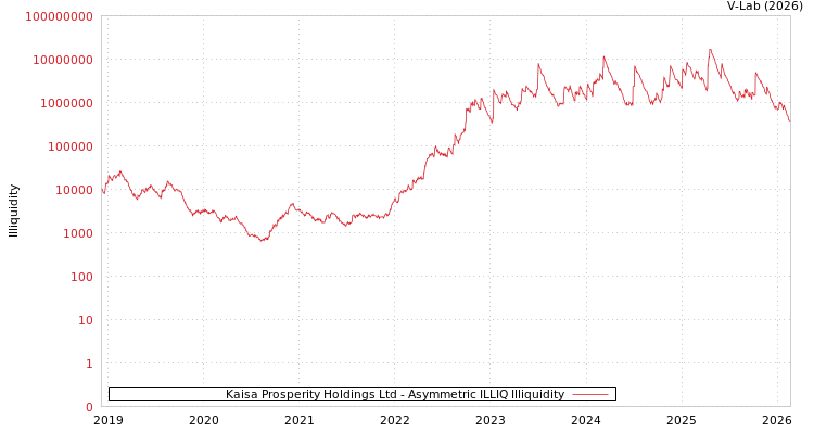 graph of Kaisa Prosperity Holdings Ltd ILLIQ-AMEM