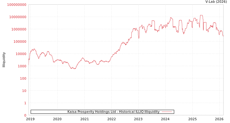 graph of Kaisa Prosperity Holdings Ltd ILLIQ-HIST