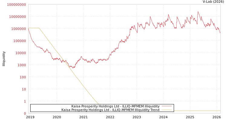 graph of Kaisa Prosperity Holdings Ltd ILLIQ-MFMEM