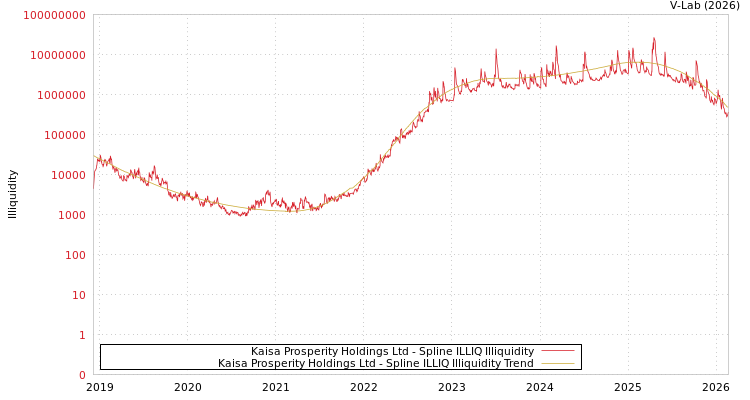 graph of Kaisa Prosperity Holdings Ltd ILLIQ-SMEM