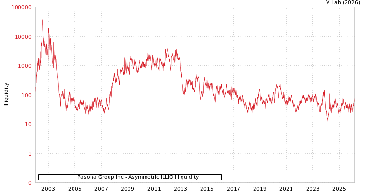 graph of Pasona Group Inc ILLIQ-AMEM