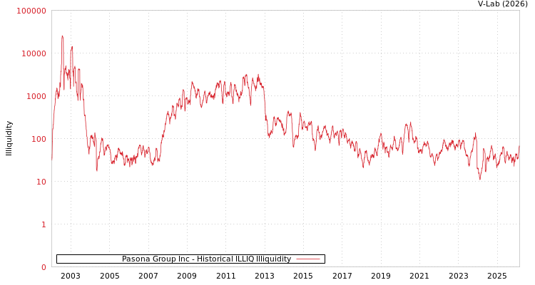 graph of Pasona Group Inc ILLIQ-HIST
