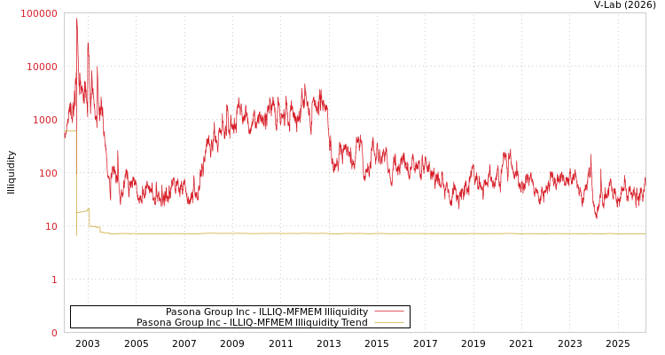 graph of Pasona Group Inc ILLIQ-MFMEM