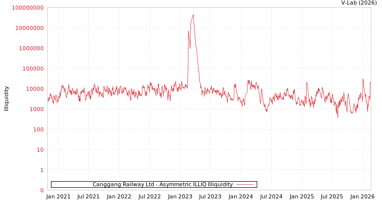 graph of Canggang Railway Ltd ILLIQ-AMEM