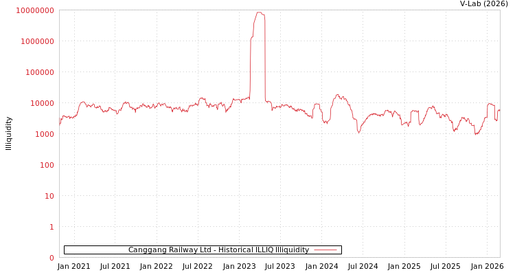 graph of Canggang Railway Ltd ILLIQ-HIST