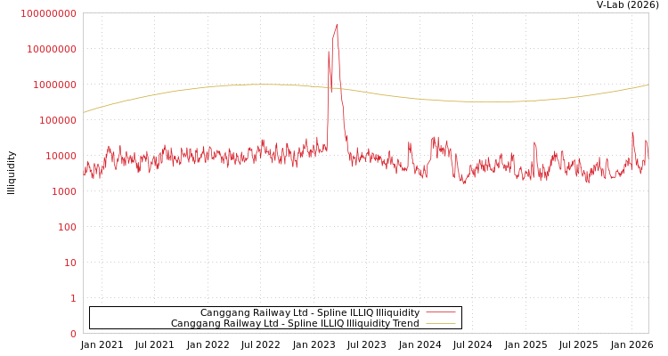 graph of Canggang Railway Ltd ILLIQ-SMEM