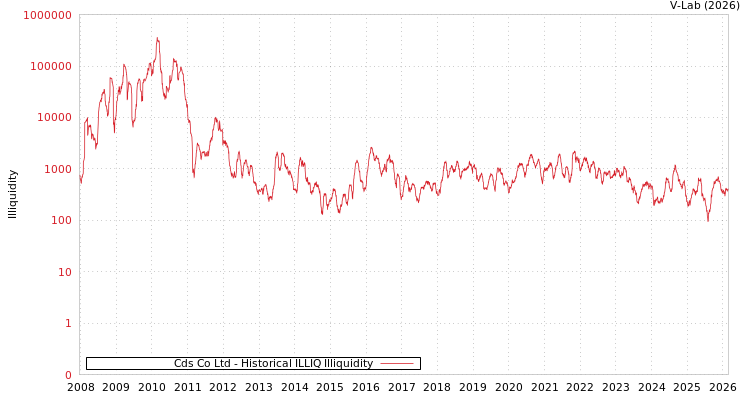 graph of Cds Co Ltd ILLIQ-HIST
