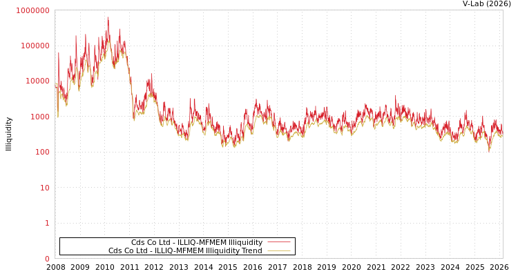 graph of Cds Co Ltd ILLIQ-MFMEM