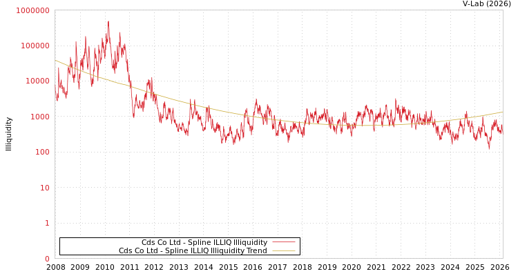 graph of Cds Co Ltd ILLIQ-SMEM