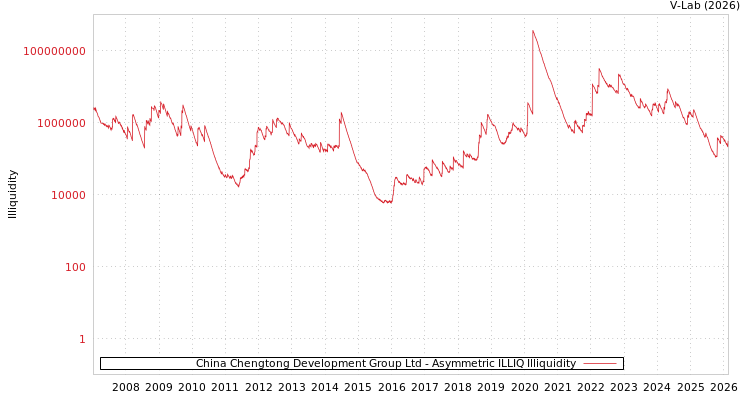 graph of China Chengtong Development Group Ltd ILLIQ-AMEM