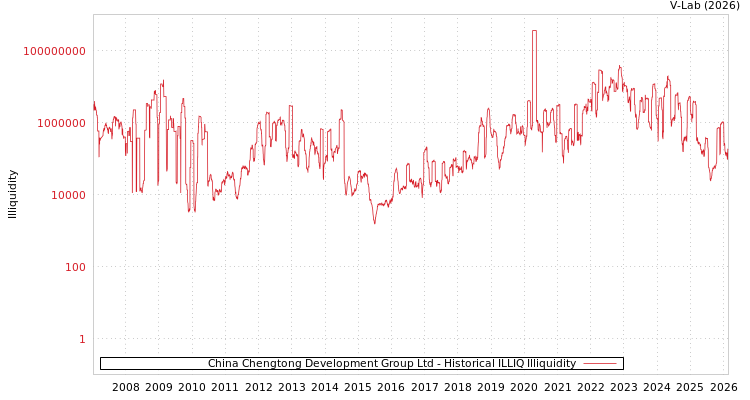 graph of China Chengtong Development Group Ltd ILLIQ-HIST