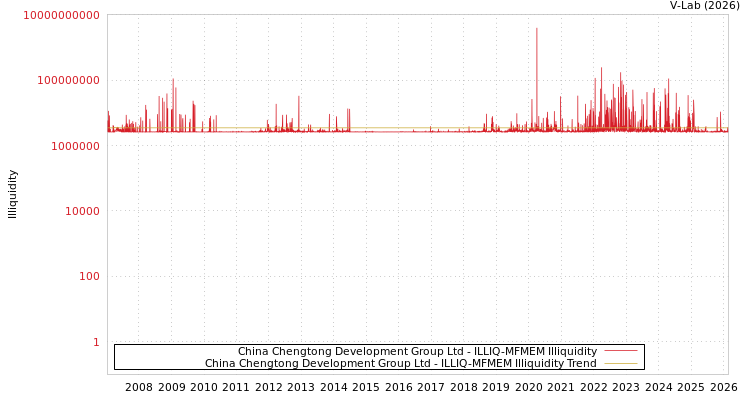 graph of China Chengtong Development Group Ltd ILLIQ-MFMEM