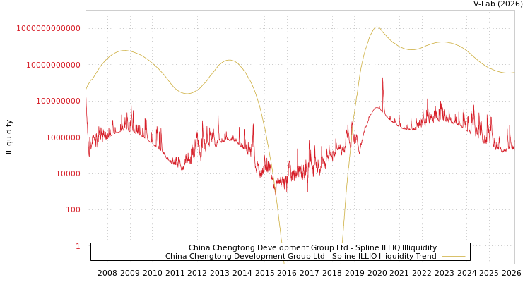 graph of China Chengtong Development Group Ltd ILLIQ-SMEM