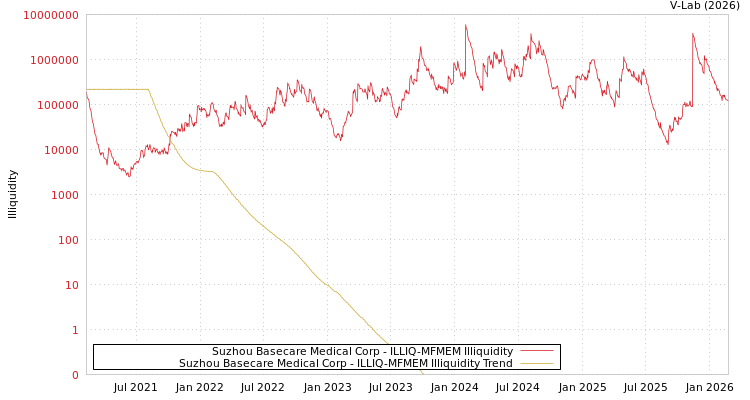 graph of Suzhou Basecare Medical Corp ILLIQ-MFMEM