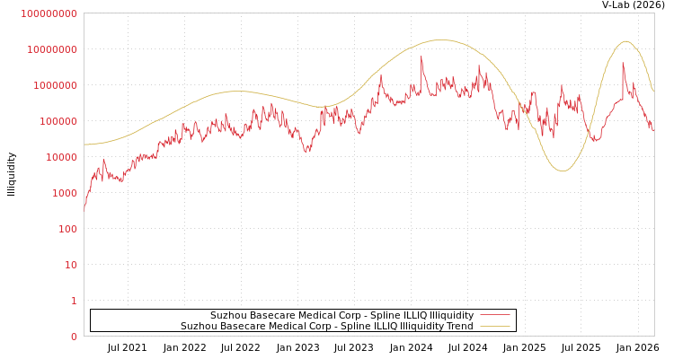 graph of Suzhou Basecare Medical Corp ILLIQ-SMEM