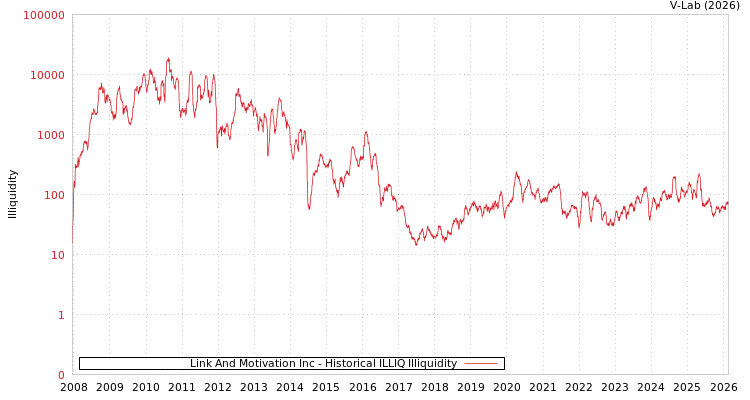 graph of Link And Motivation Inc ILLIQ-HIST