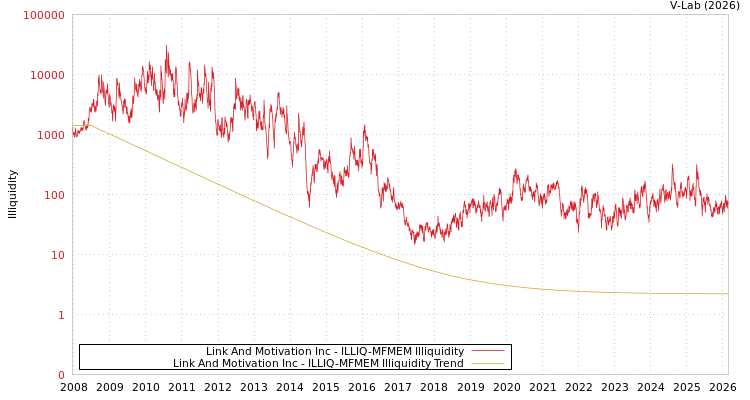 graph of Link And Motivation Inc ILLIQ-MFMEM