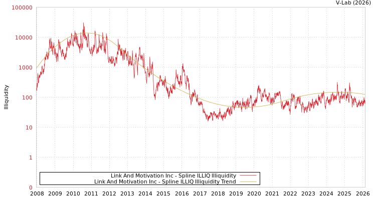 graph of Link And Motivation Inc ILLIQ-SMEM