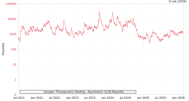 graph of Carsgen Therapeutics Holding ILLIQ-AMEM