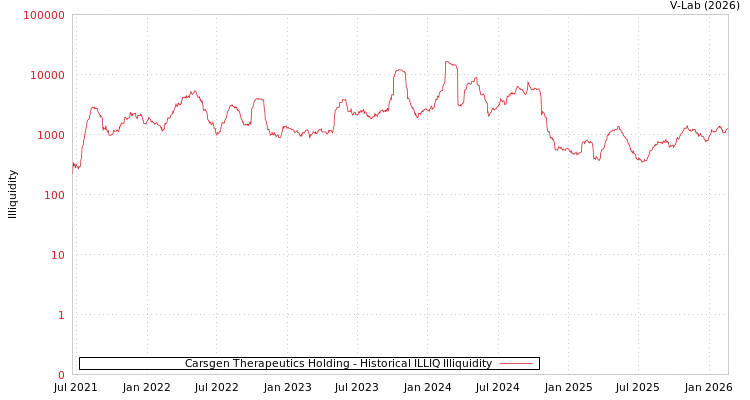 graph of Carsgen Therapeutics Holding ILLIQ-HIST