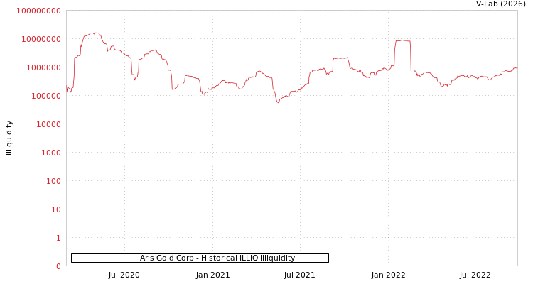 graph of Aris Gold Corp ILLIQ-HIST