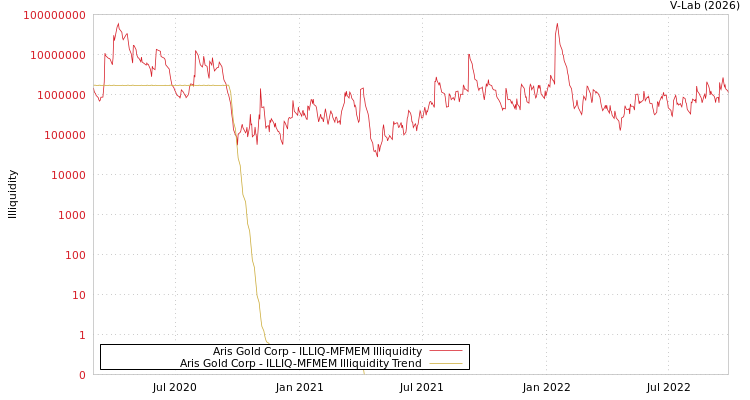 graph of Aris Gold Corp ILLIQ-MFMEM