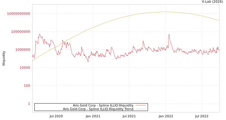 graph of Aris Gold Corp ILLIQ-SMEM