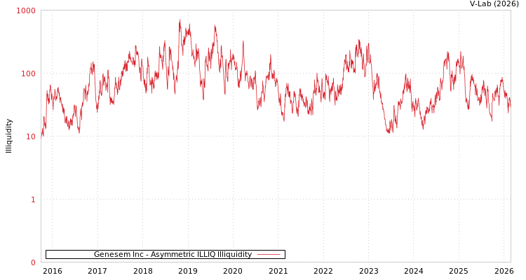 graph of Genesem Inc ILLIQ-AMEM