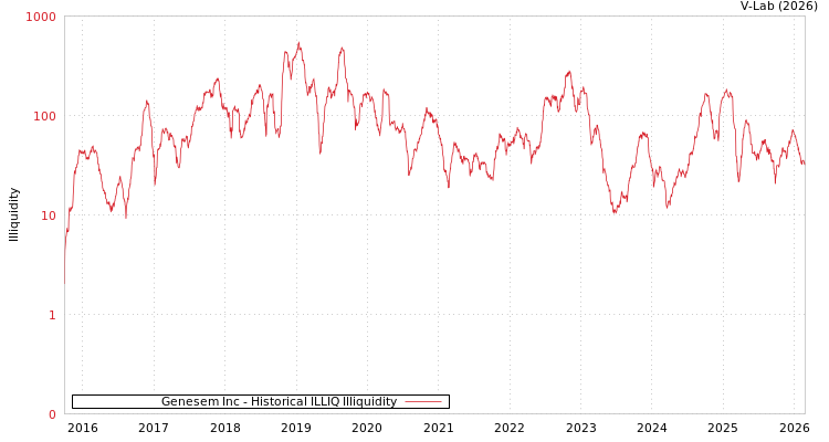 graph of Genesem Inc ILLIQ-HIST