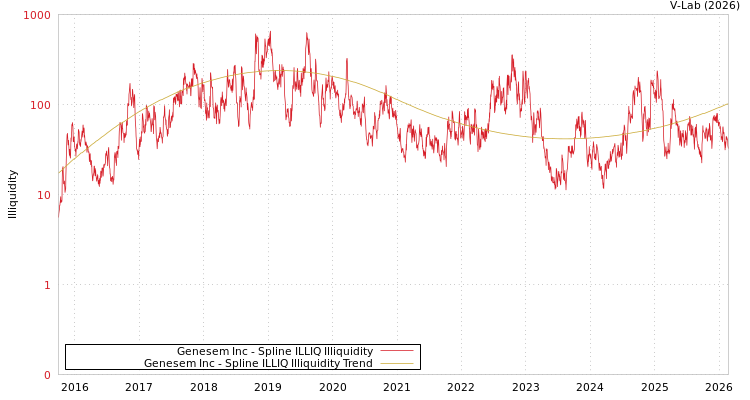 graph of Genesem Inc ILLIQ-SMEM